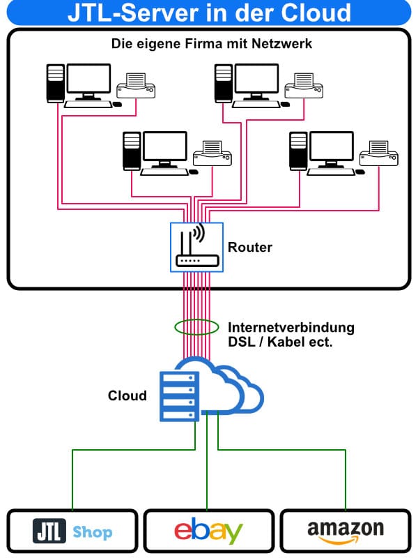 Schema JTL-Server in der Cloud